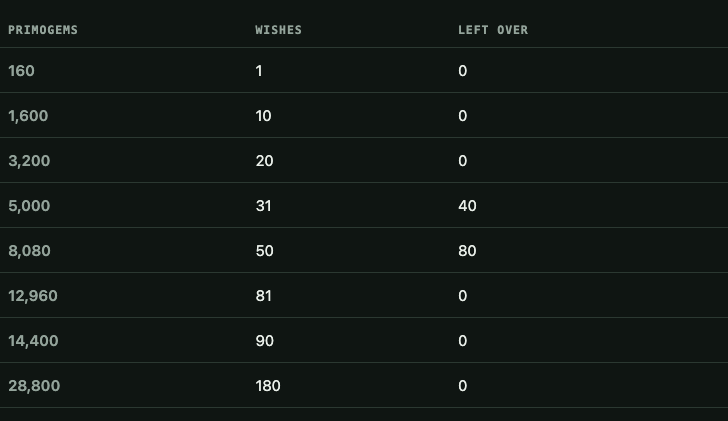 Screenshot of the Primogems to wishes table from this page