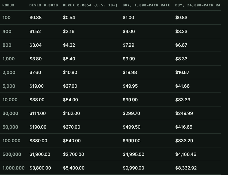 Screenshot of the common Robux to USD amounts table from this page