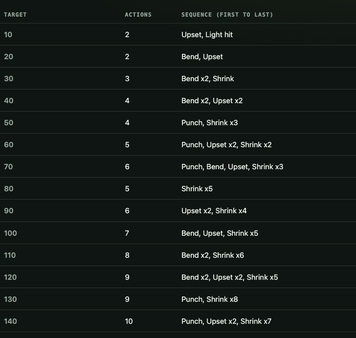 Screenshot of the forging cheat sheet table on this page listing fewest actions for targets from 10 to 140
